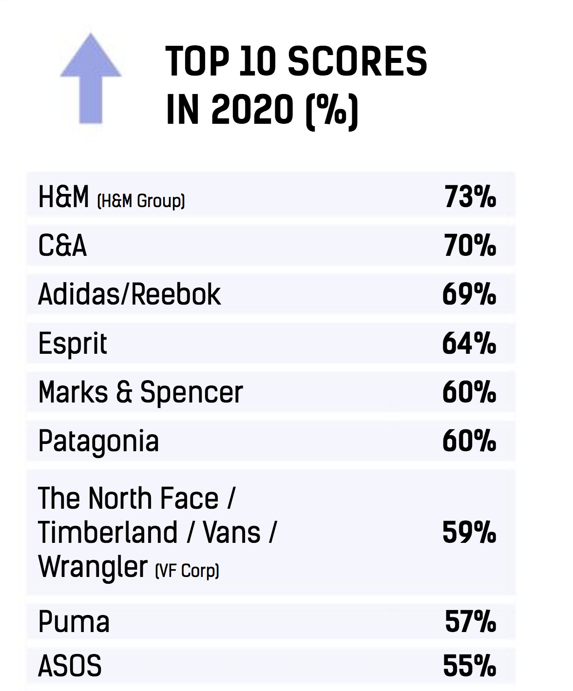 How did H&amp;M top the 2020 Fashion Transparency Index?